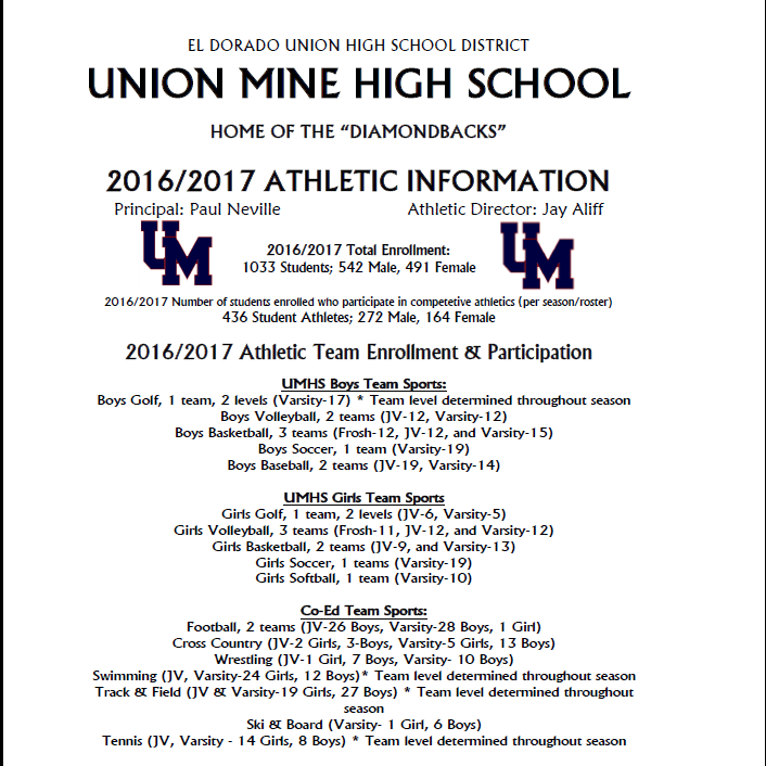 El Dorado Union High School District. Union Mine High School. Home of the Diamondbacks. 2016/2017 Athletic Information. Principal: Paul Neville. Athletic Director, Jay Aliff. 2016/2017 Total Enrollment. 1033 students, 542 male, 491 female. 2016-2017 number of students enrolled who participate in competitive athletics per season and roster. 436 student athletes, 272 male, 164 female. 2016/2017 Athletic Team enrollment and participation. Union mine high school Boys team sports. Boys golf, 1 team, 2 levels. Varsity 17. Team level determined throughout season. Boys Volleyball. 2 teams, JV through 12, varsity through 12. Boys basketball, 3 teams frosh through 12, JV through 12, Varsity 1 5. Boys soccer, 1 team varsity 1-9. Boys baseball, 2 teams JV 19 varsity 14. Union Mine High School Girls team sports. Girls golf, 1 team2 levels. JV 6, Varsity 5. Girls volleyball, 3 teams. Frosh 11, JV 12, Varsity 12. Girls basketball. 2 teams, JV 9, Varsity 13. Girls soccer, 1 team, varsity 19. Girls softball, 1 team, varsity 10. Co Ed Team sports. Football, 2 teams. JV 26 boys, Varsity 28 boys, 1 girl. Cross country. JV 2 girls, 3 boys, arsity 5 girls, 13 boys. Wrestling. JV 1 girl, 7 boys. Varsity, 10 boys. Swimming. Jv, varsity 24 girls, 12 boys. Team level determined throughout season. Track and field. JV and varsity, 18 girls, 27 boys.Team level determined throughout season. Ski and board, varsity  girl, 6 boys. Tennis. JV, varsity, 14 girls, 8 boys. Team level determined througout season.